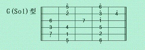 【吉他课】忘掉传说的5种指型,其实两套"根音指型"就