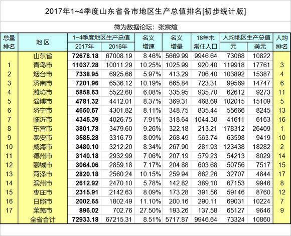 烟台各地区gdp_各地经济＂中考＂成绩不错16省GDP破万亿(2)