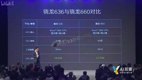 从geekbench上跑分来看,骁龙636的cpu性能比骁龙625提升了40%,这个