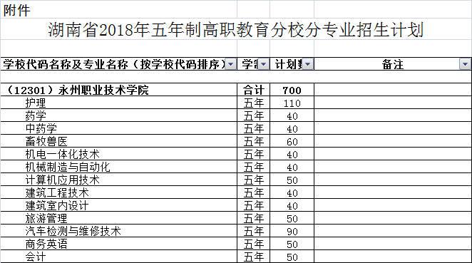 永州职业技术学院(永州零陵卫校)五年制大专招生简章及收费标准