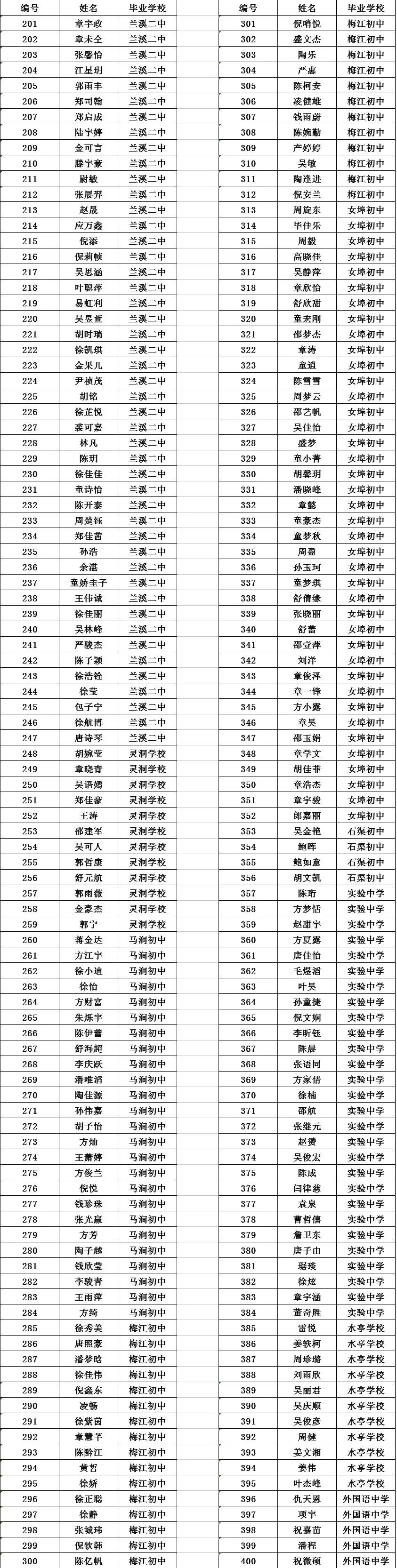 2018年三中录取分数线揭晓(附录取名单)