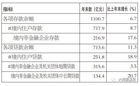 存贷款余额与gdp_银行贷款短信余额截图