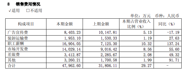 舍得酒业两年“砸”9亿搞营销，产能利用率仅三成、库存高企