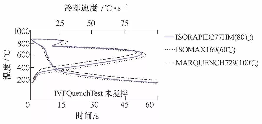 德润宝几种淬火油冷却特性曲线