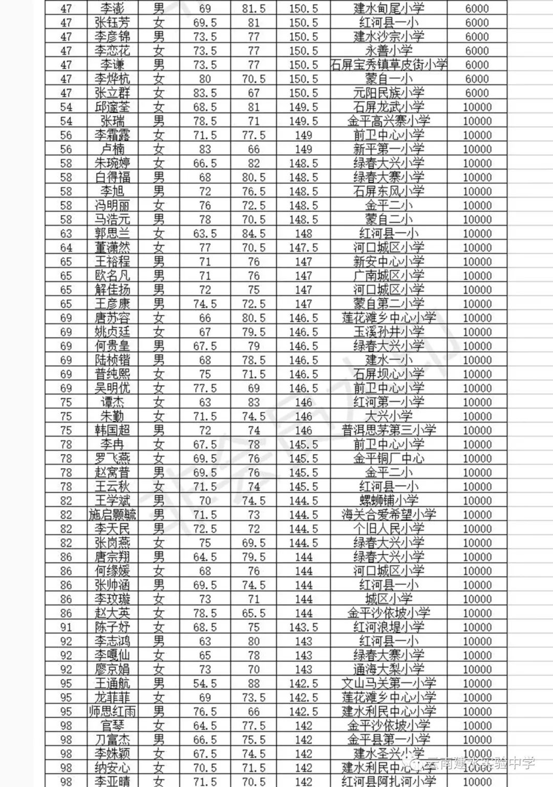 建水实验中学初中部小升初考试第一批录取公告