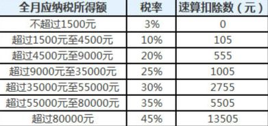 财经 正文  个人所得税计算公式 应纳税所得额= 工资收入金额- 各项