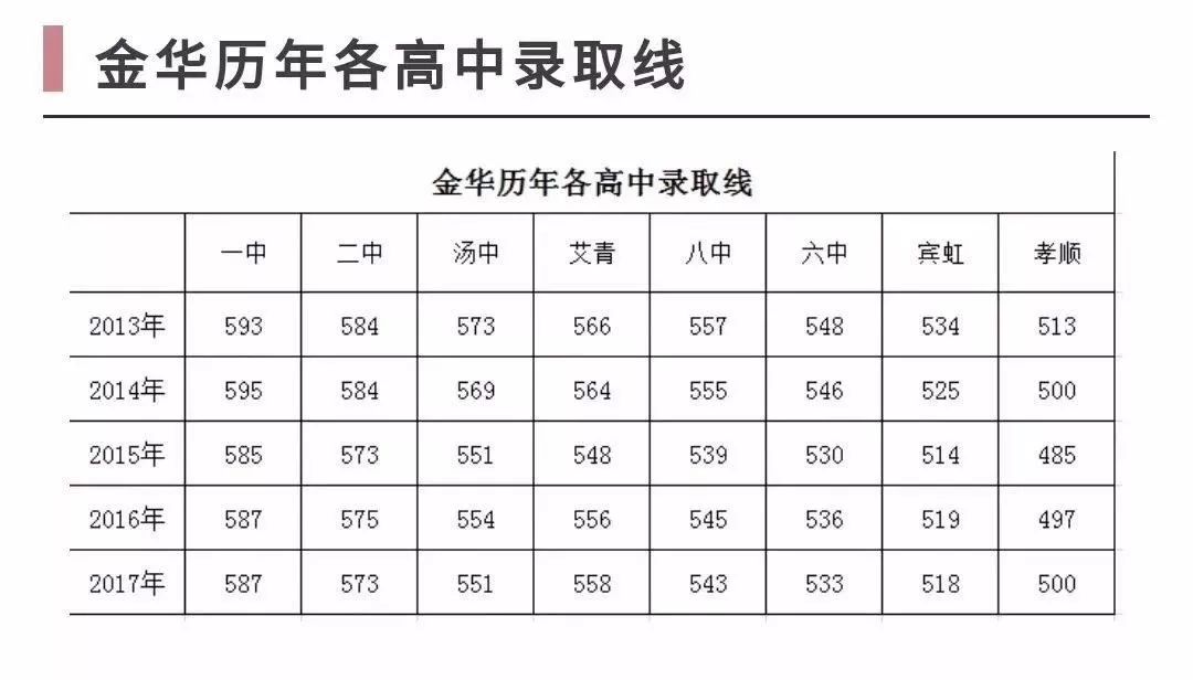 四中五中婺外都以590分来统计上榜人数那么金华一中的录取分数线究竟