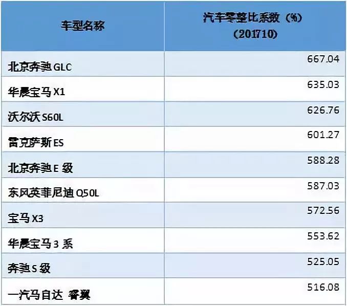 汽车零整比对消费者来说意味着什么?奔驰glc最高,宝马