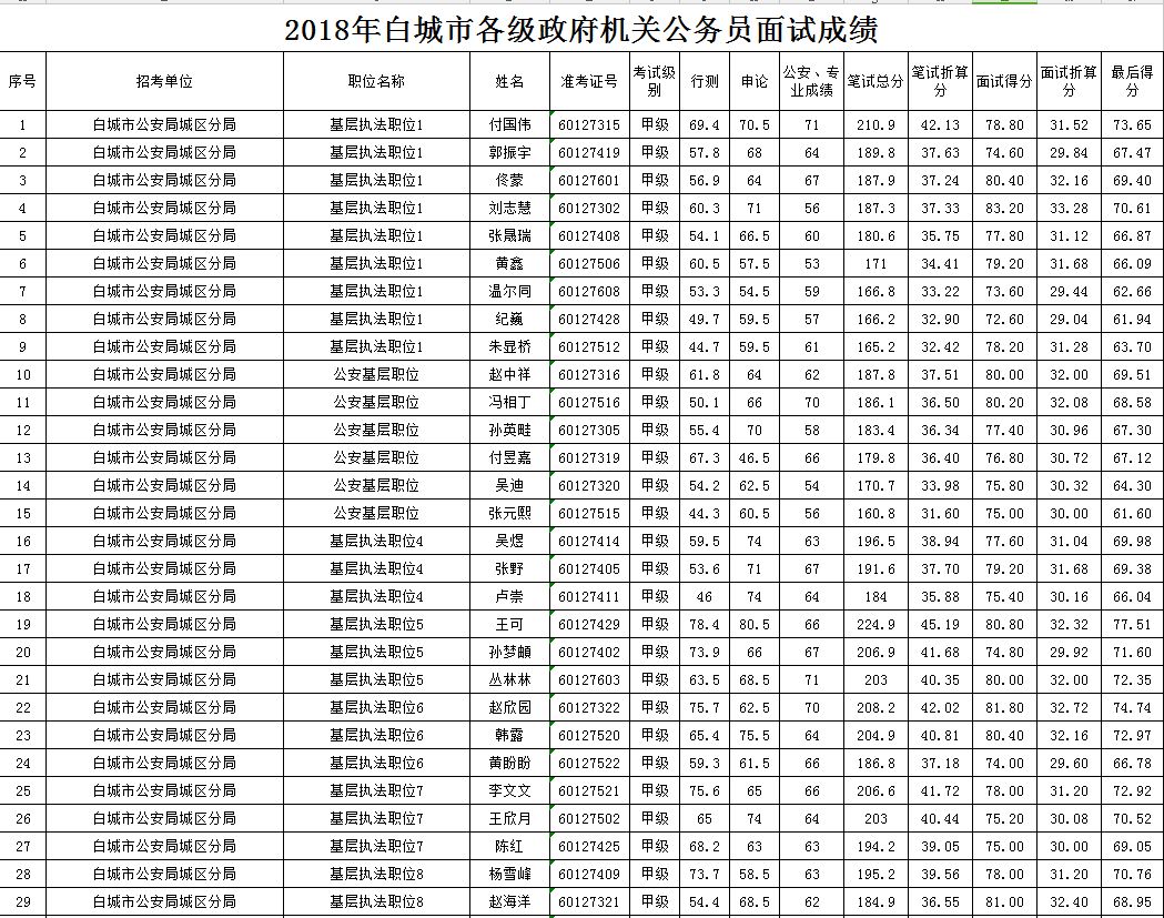 2018年白城市各级机关公务员面试成绩单(政府)