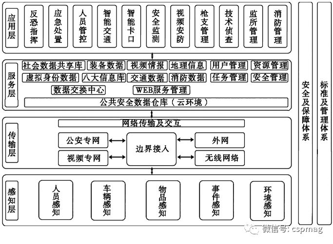 【技术知识】超融合架构在公安物联网存储系统中的应用研究