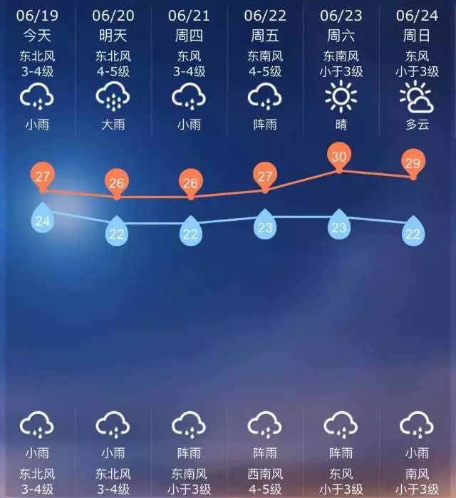 天气预报最低温度22度 最高温度26度阴有多云有阵雨或雷雨明日(20日)