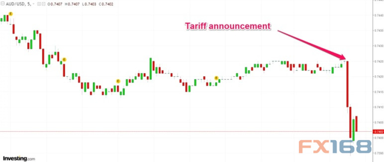 重挫至一年低点!这一货币成中美贸易战升级下