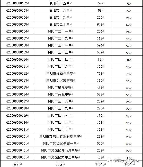 2018襄阳部分示范性高中 指标到校分配结果出