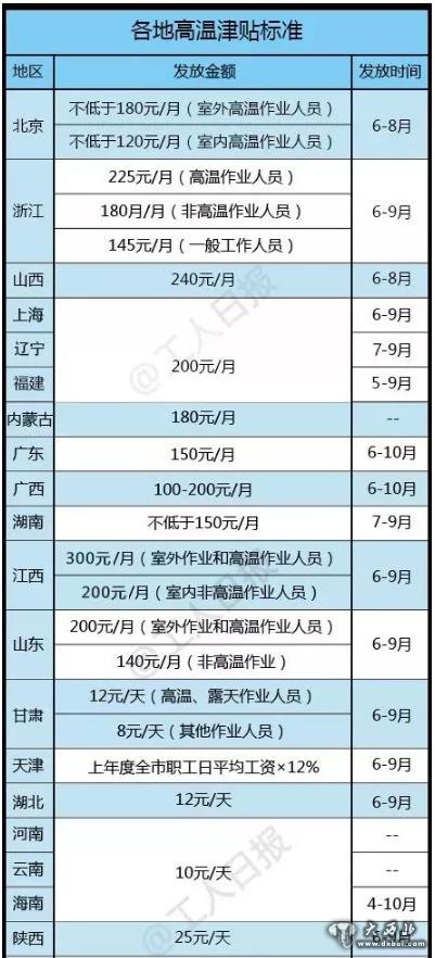 江苏人口普查员的补助费什么时候发