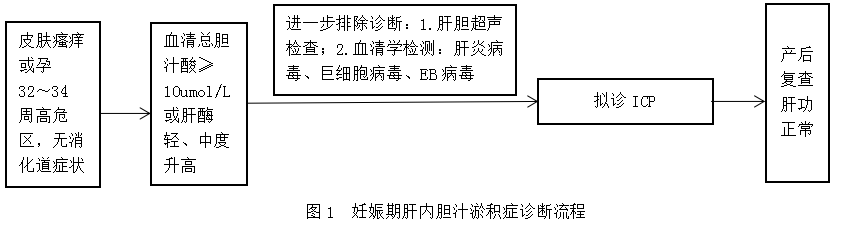 产科诊治宝典系列之十二:妊娠期肝内胆汁淤积症到底该