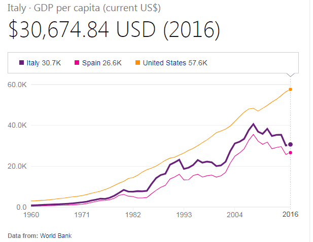 意大利今年人均gdp会是多少_意大利分大区GDP数据 2015 2017