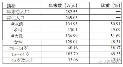 漯河常住人口_漯河常住人口男性比女性多近9万人