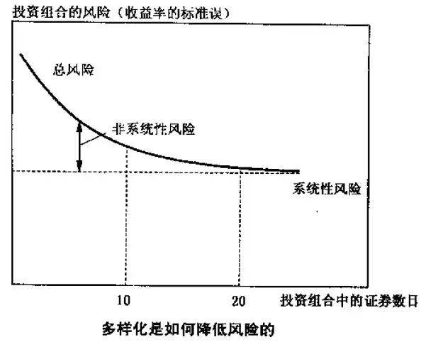 另外,股票收益中剩下的不确定性,我们称之为"非系统性风险,它是由