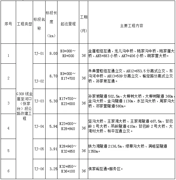 g309线金崖至河口高速金崖至西果园段施工单位