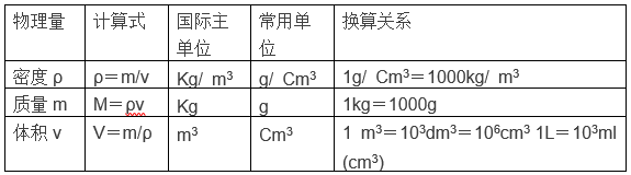 初中物理公式换算大全 可以说是非常实用了