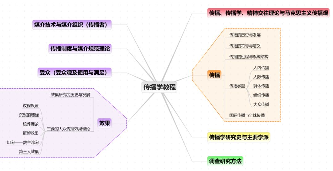 传播学如何拿高分我给你一个书单升级攻略附框架图