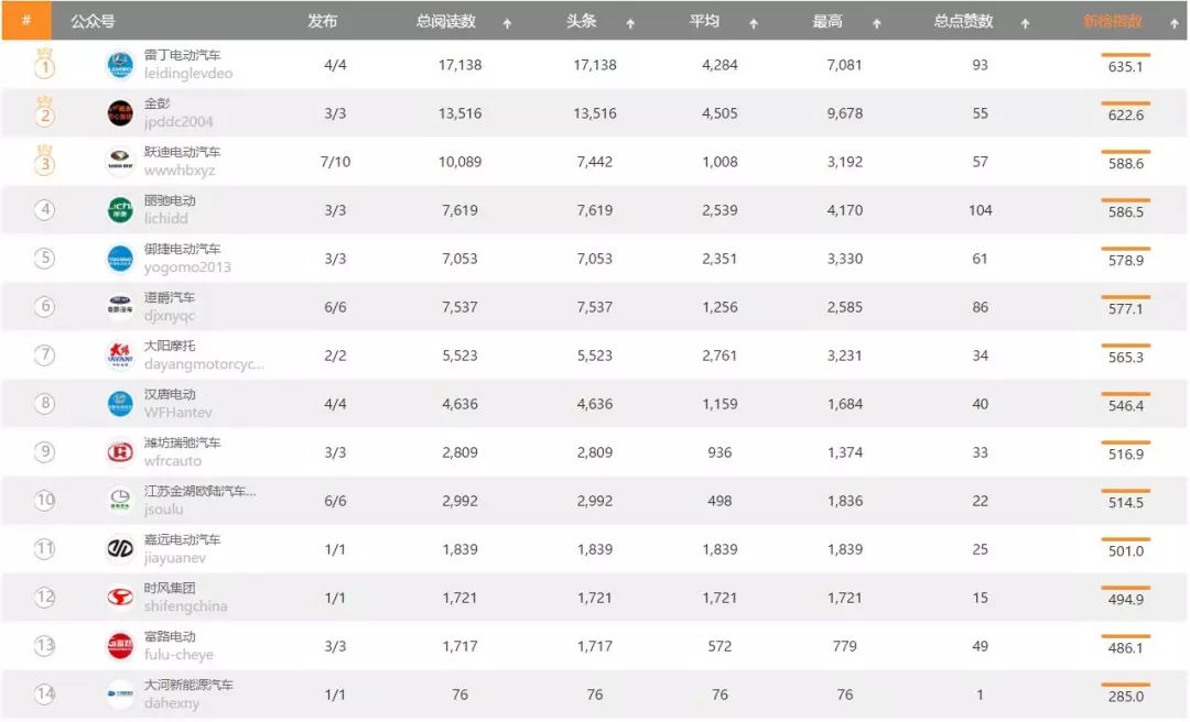 新榜公众号排名