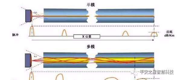 平安之星智慧科技:单模光纤和多模光纤的区别?