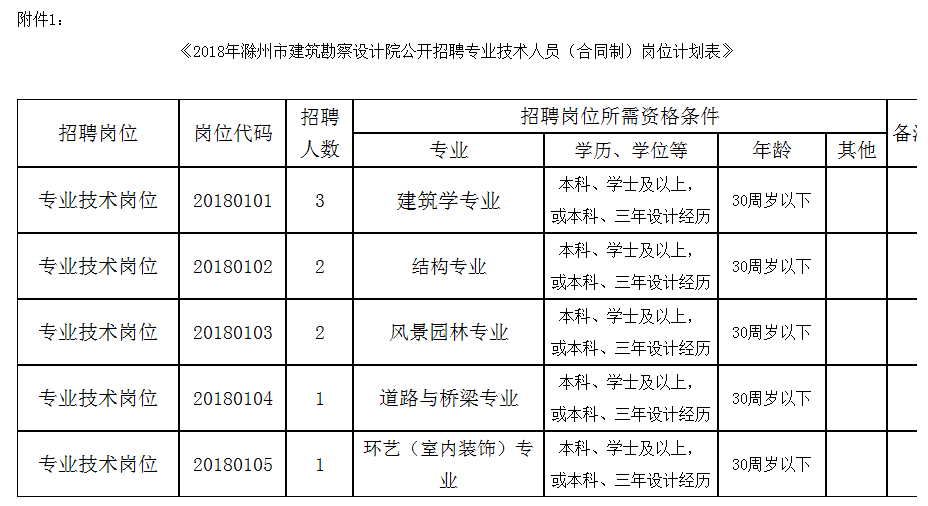 2018滁州市建筑勘察设计院招聘9人公告