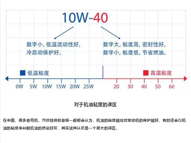 统一专家课堂 | 应该使用什么粘度的机油呢?