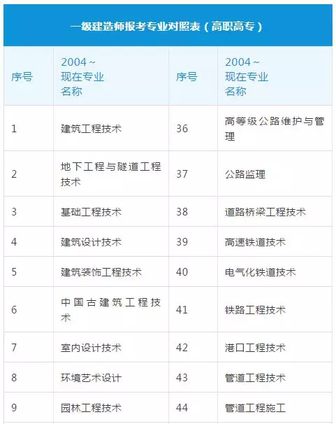 2018年一建报考专业对照表,一目了然!