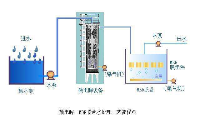 铁碳微电解法的工艺特点你知道几种?