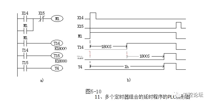 的plc程序梯形图▼如图5-9所示为断开延时程序的梯形图和动作时序图