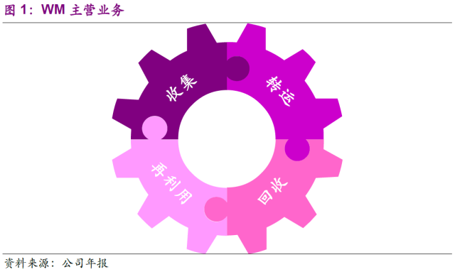 靠处理垃圾年入145亿美元这家公司问鼎世界第一