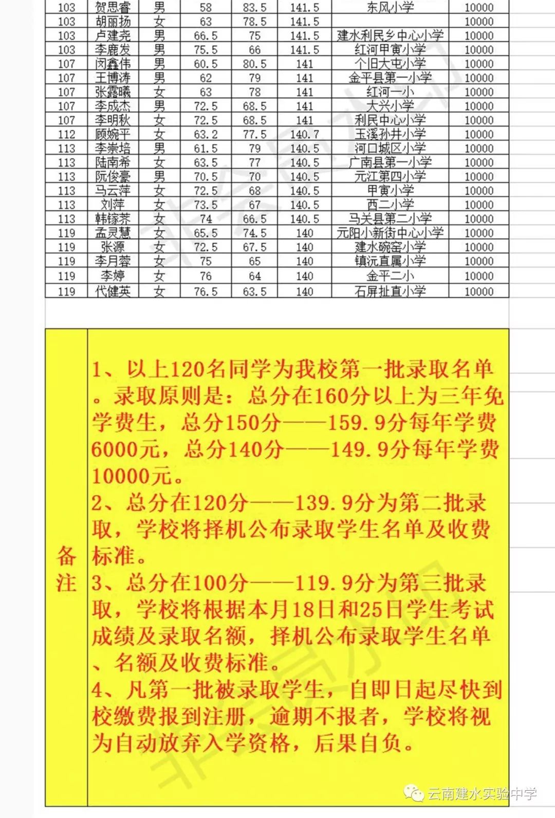 建水实验中学初中部小升初考试第一批录取公告