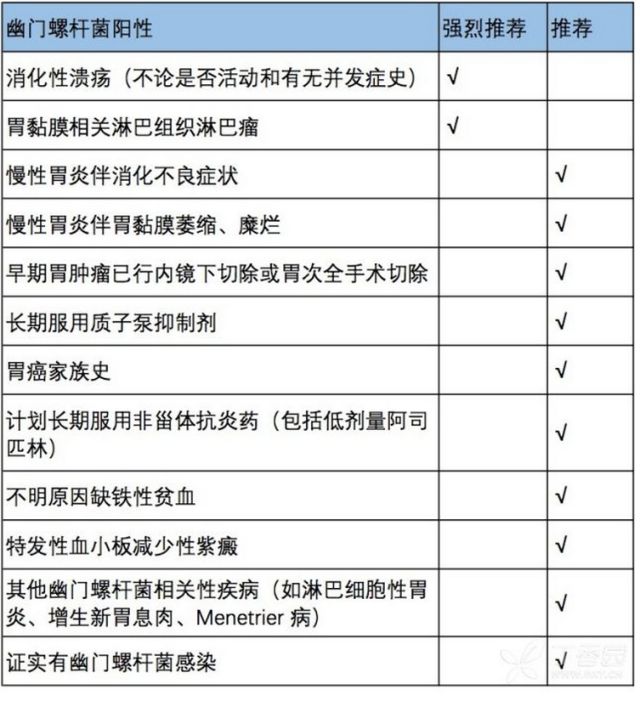 但如伴有消化道溃疡,慢性胃炎,胃癌术后,有胃癌家族史,长期使用消炎