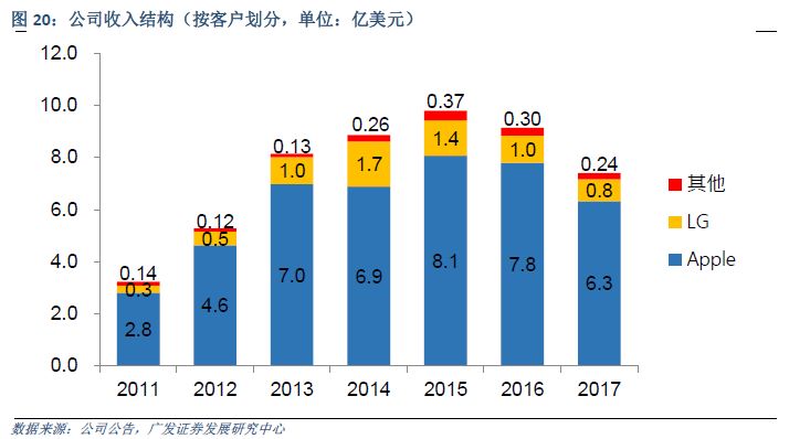 个股 高伟电子(1415 hk 增持:苹果前置摄像头模组核心供应商