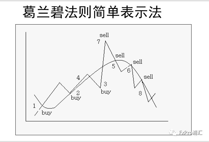 fxpro视频回顾:葛兰碧八大法则详解与实战运用