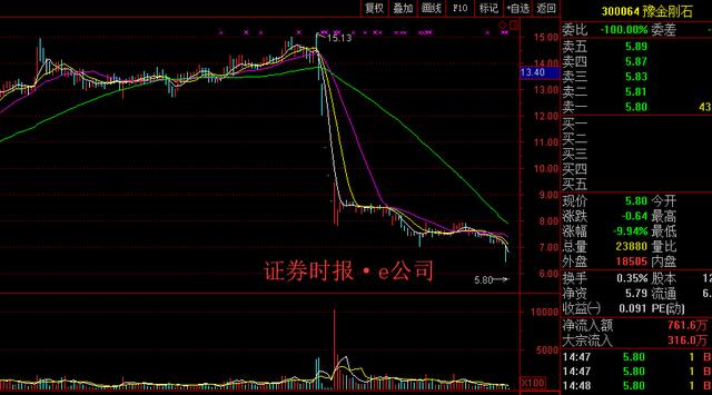 豫金刚石逾半数股份触及平仓线 股价年内跌逾