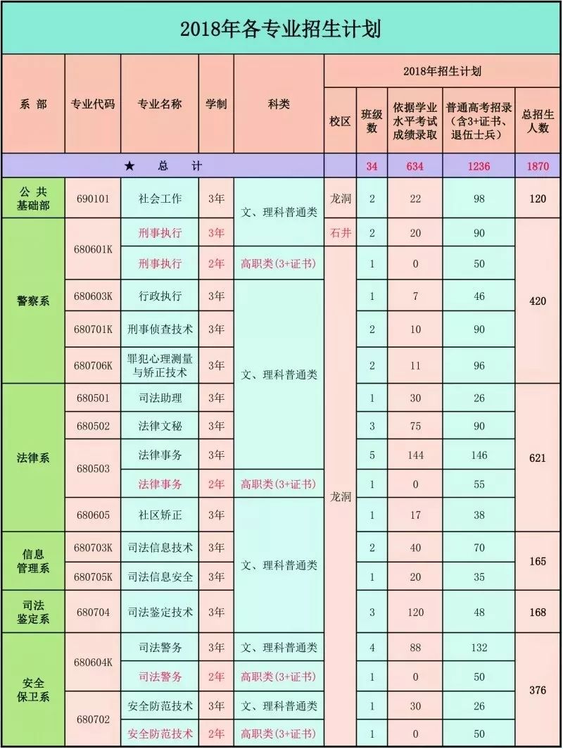 广州工商学院  广东邮电职业技术学院  广东酒店管理职业技术学院