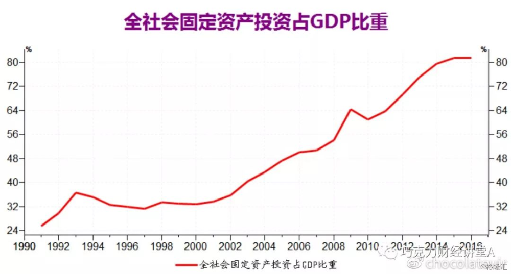 GDP和信贷