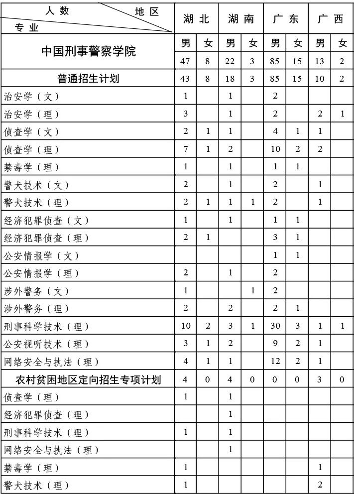 圆你一个警察梦三所著名公安院校招录信息都在这里啦