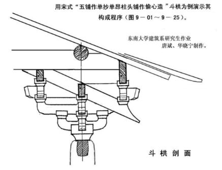 计心横栱:有横栱(唐宋多).