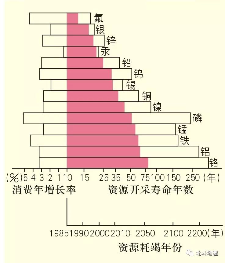 (三)矿产资源(4)耕地中高产稳产田少,中,低产田多,污染,退化严重,加剧