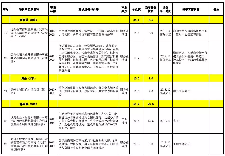 唐山市多少人口_中国大城市有多少 唐山够着哪一级了(2)