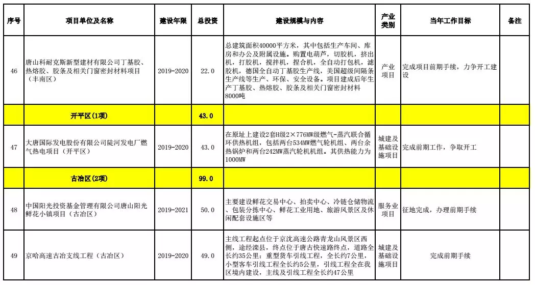 唐山市区多少人口_中国大城市有多少 唐山够着哪一级了