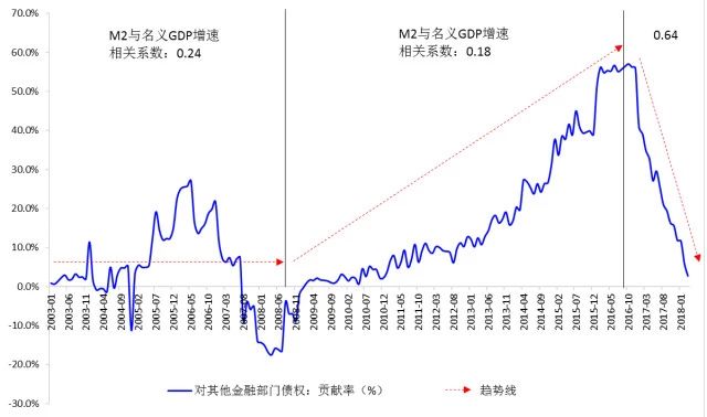 m2增速和gdp增速