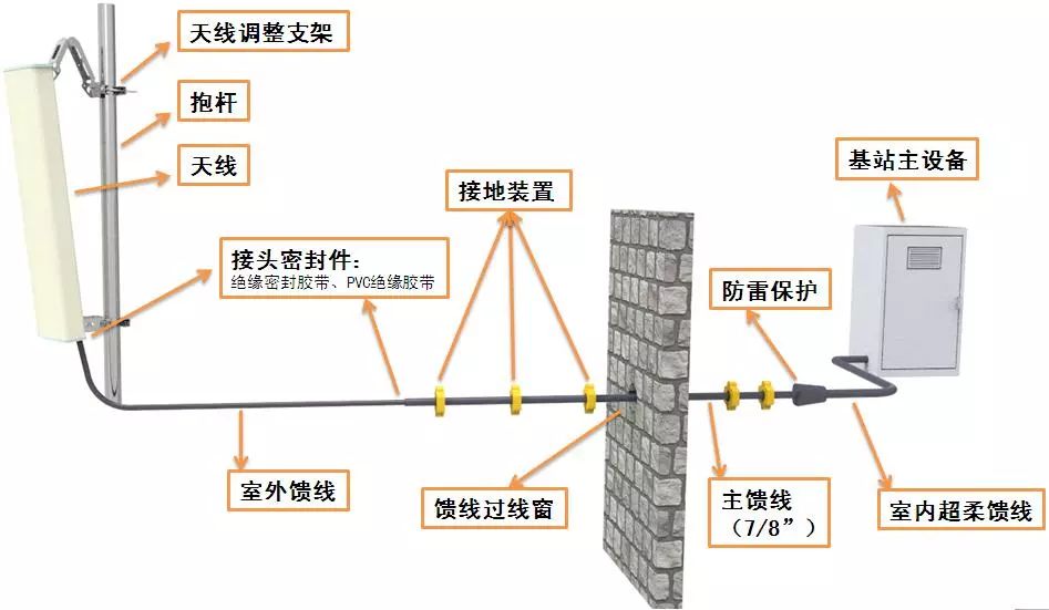 天线系统的定义 性能参数 天线种类及馈线系统