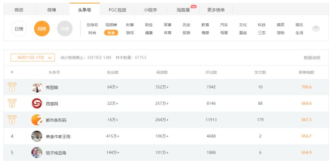 头条号排名_头条女神