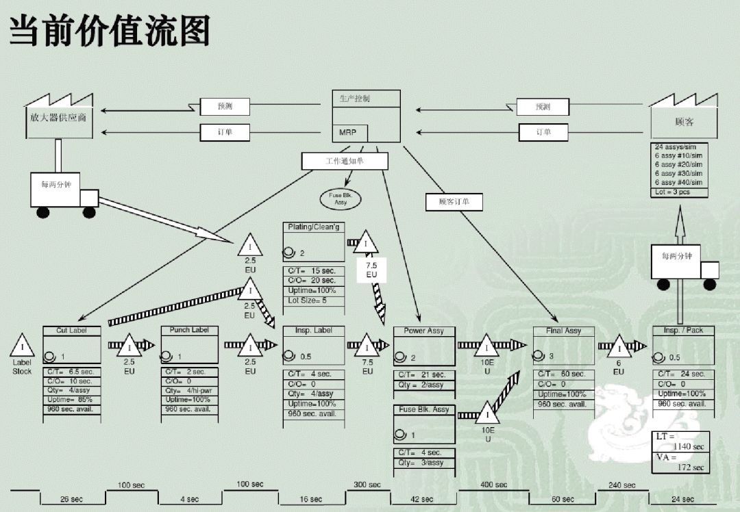 价值流分析如何做?ppt教程告诉你