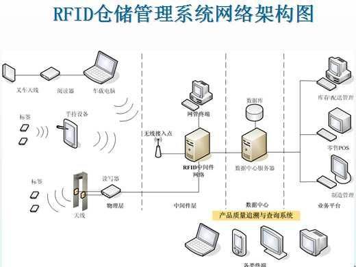 Rfid技術在倉庫存儲上的應用 雪花新闻